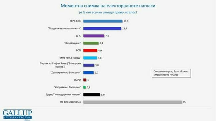 Галъп: Ако парламентарните избори бяха днес...