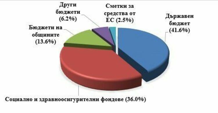Финансовото министерство показа за какво са похарчени 9 млрд. лева за 9 дни