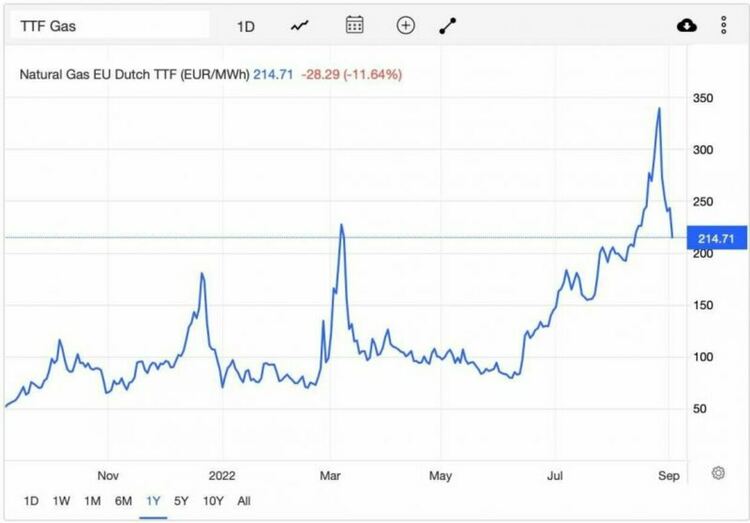 Провал на изнудването: Цените на газа в ЕС се сринаха с 1000 долара за 3 дни