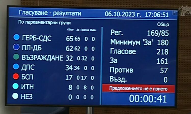 Депутатите не приеха на първо четене промените в Конституцията