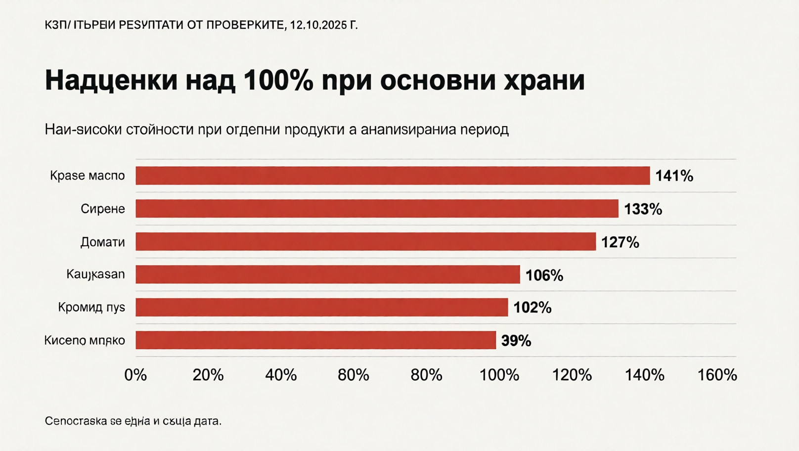КЗП откри 3-цифрени надценки в магазините, най-много са при млечните продукти